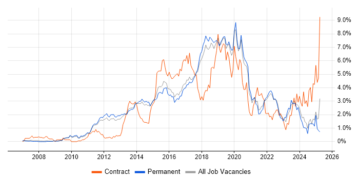 Job vacancy trend for Continuous Integration in Cambridge