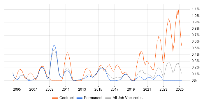Job vacancy trend for Contract Management in Cambridge