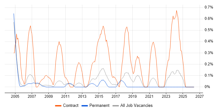 Contracts Manager job vacancy trend in Cambridge