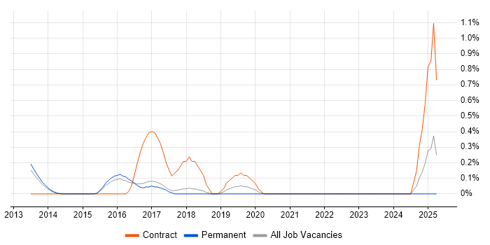 Job vacancy trend for Converged Infrastructure in Cambridge