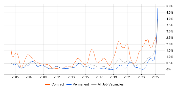 Job vacancy trend for Coordinator in Cambridge
