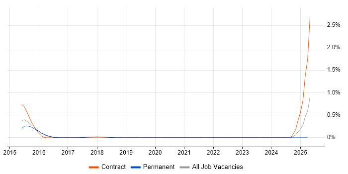 Job vacancy trend for COSO in Cambridge