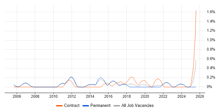 Job vacancy trend for Cost Management in Cambridge