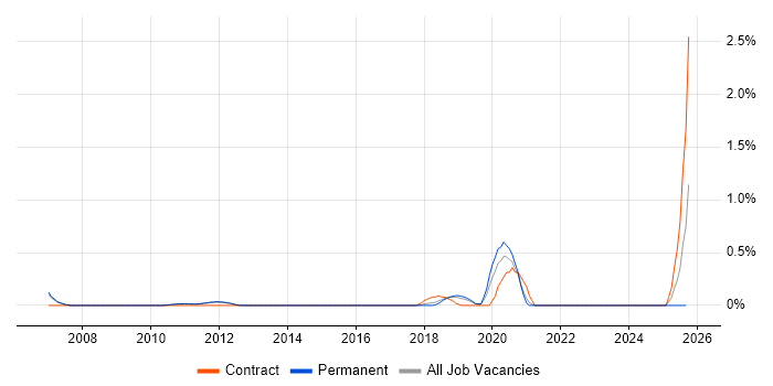 Cost Optimisation job vacancy trend in Cambridge Cost Optimisation job vacancy trend in Cambridge