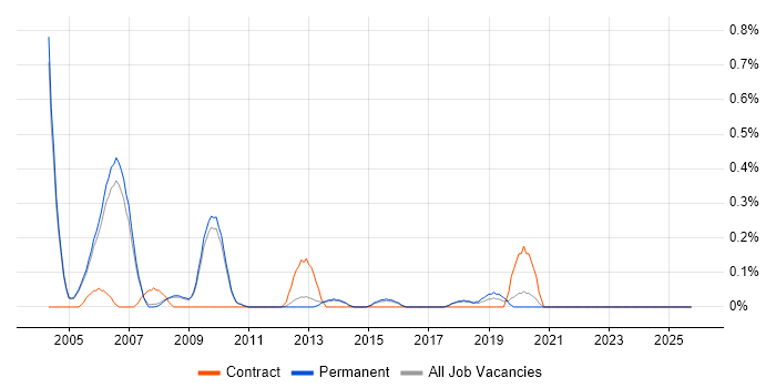 CPLD job vacancy trend in Cambridge
