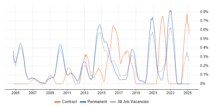 Job vacancy trend for Creative Problem-Solving in Cambridge Job vacancy trend for Creative Problem-Solving in Cambridge