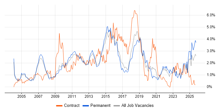 CRM job vacancy trend in Cambridge