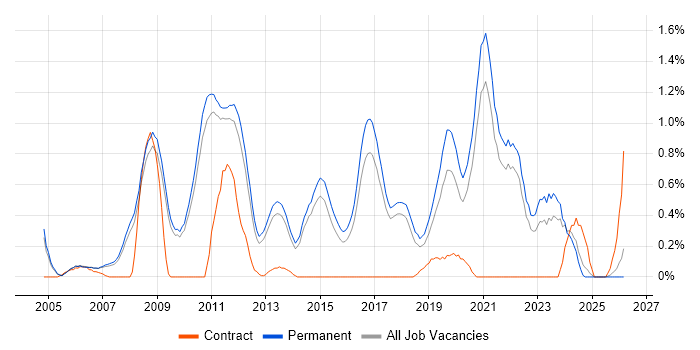 Cross-Platform Development job vacancy trend in Cambridge