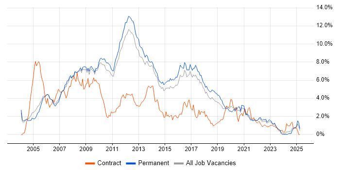 Job vacancy trend for C# Developer in Cambridge Job vacancy trend for C# Developer in Cambridge