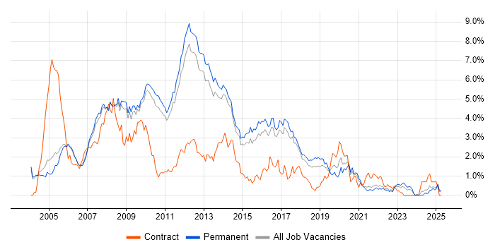 Job vacancy trend for C# .NET Developer in Cambridge Job vacancy trend for C# .NET Developer in Cambridge