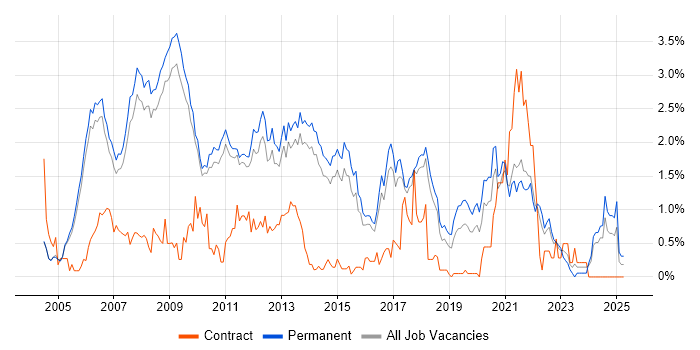Job vacancy trend for C# Software Engineer in Cambridge