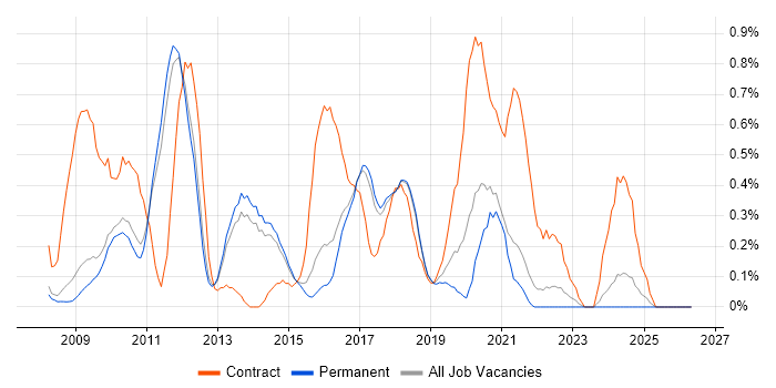 C# WPF Developer job vacancy trend in Cambridge