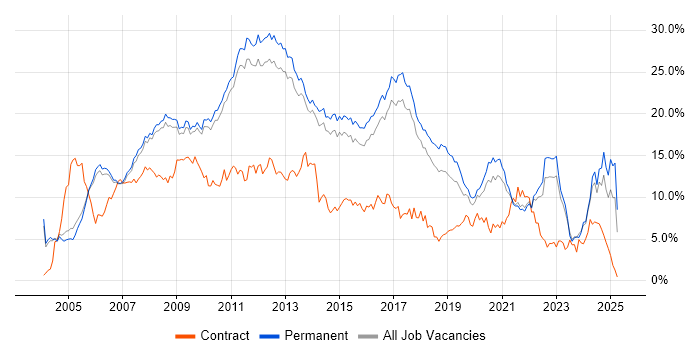 Job vacancy trend for C# in Cambridge Job vacancy trend for C# in Cambridge
