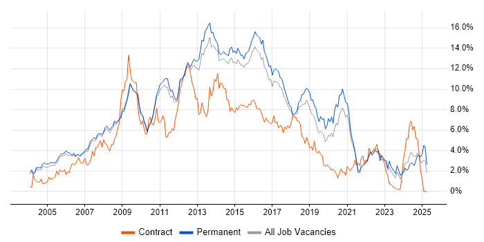 Job vacancy trend for CSS in Cambridge Job vacancy trend for CSS in Cambridge