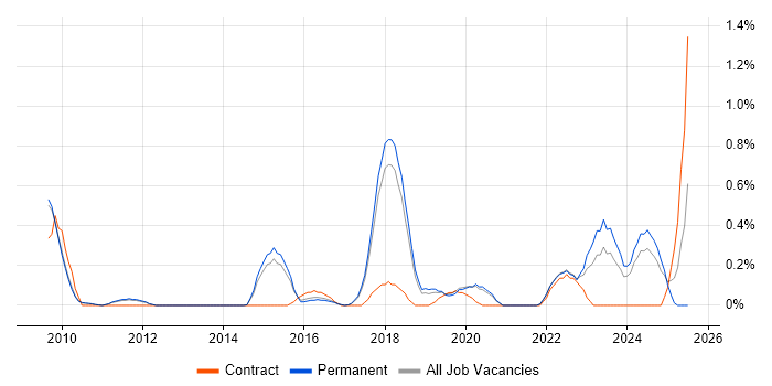 Job vacancy trend for CUDA in Cambridge