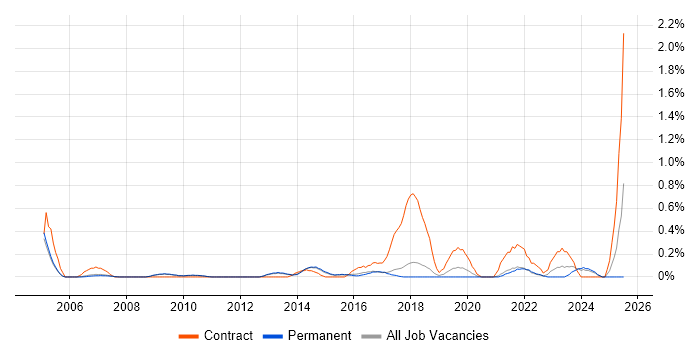 Job vacancy trend for Culture Change in Cambridge