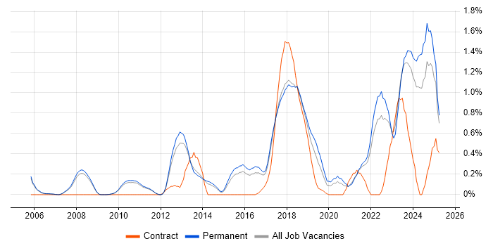 Job vacancy trend for Customer-Centricity in Cambridge