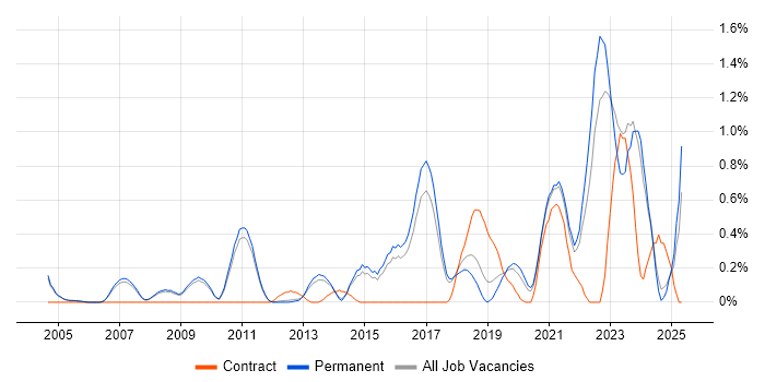 Job vacancy trend for Customer Engagement in Cambridge
