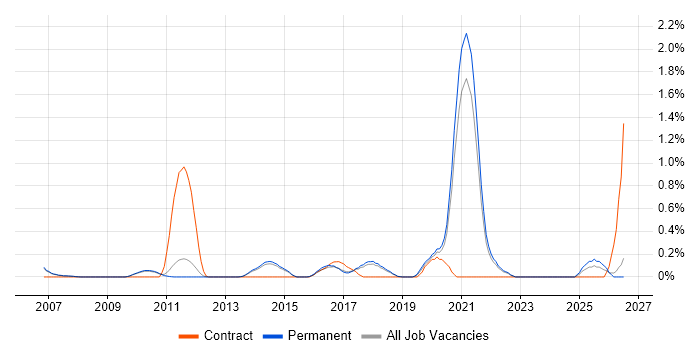 Customer Insight job vacancy trend in Cambridge