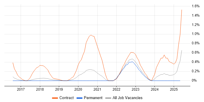 Job vacancy trend for Customer Journey Map in Cambridge