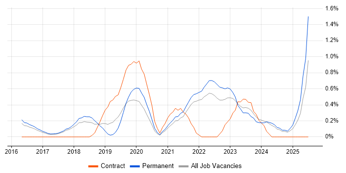 Job vacancy trend for Cyber Essentials in Cambridge