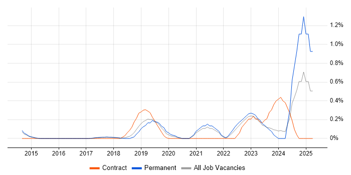 Job vacancy trend for Cybersecurity Analyst in Cambridge Job vacancy trend for Cybersecurity Analyst in Cambridge