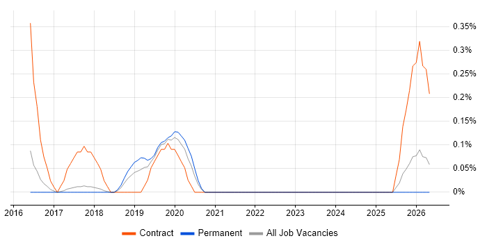 Cybersecurity Consultant job vacancy trend in Cambridge