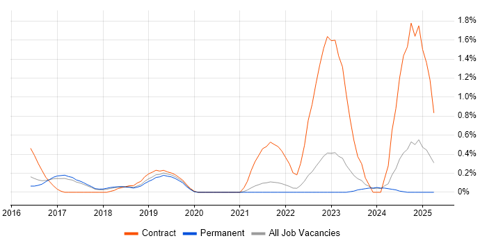 Job vacancy trend for Cybersecurity Manager in Cambridge