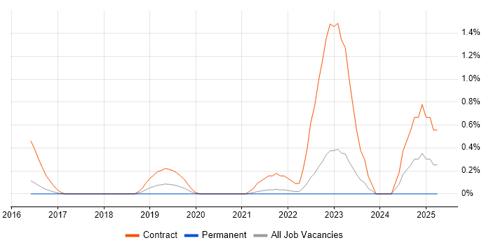 Job vacancy trend for Project Manager - Cybersecurity in Cambridge