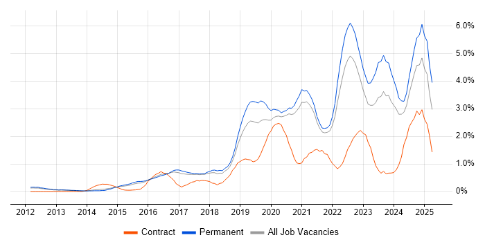 Job vacancy trend for Cybersecurity in Cambridge