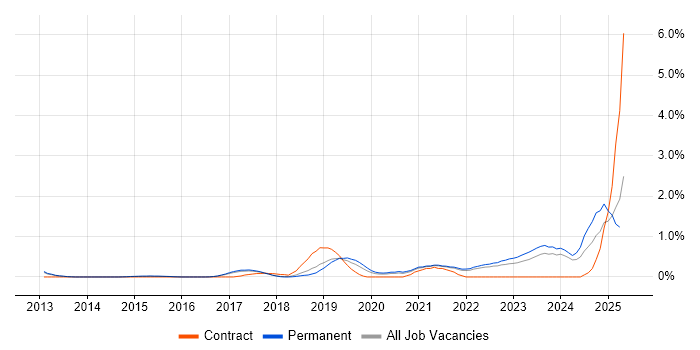Job vacancy trend for Cyber Threat in Cambridge