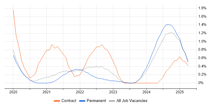 Job vacancy trend for Cypress.io in Cambridge