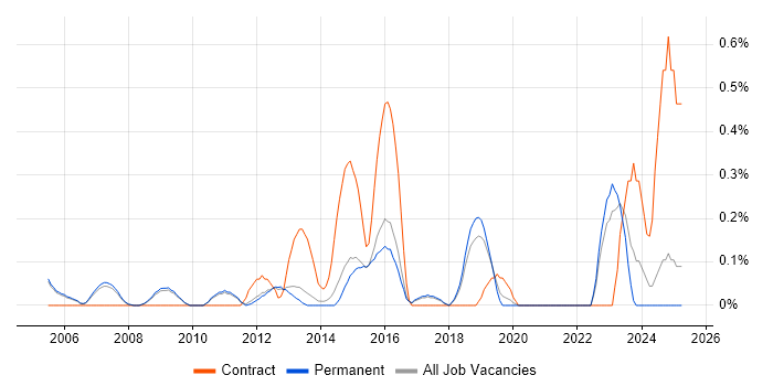 Job vacancy trend for Data Administrator in Cambridge