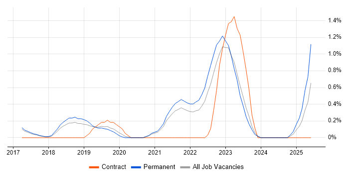 Job vacancy trend for Data Analysis Expressions in Cambridge Job vacancy trend for Data Analysis Expressions in Cambridge