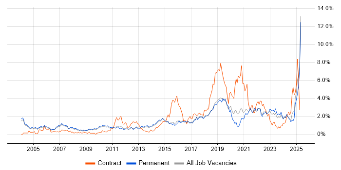 Job vacancy trend for Data Analysis in Cambridge