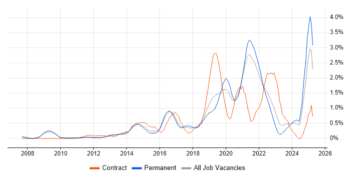 Job vacancy trend for Data Analytics in Cambridge Job vacancy trend for Data Analytics in Cambridge