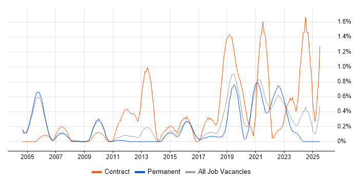 Job vacancy trend for Data Architect in Cambridge Job vacancy trend for Data Architect in Cambridge