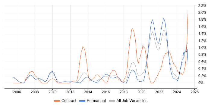 Job vacancy trend for Data Architecture in Cambridge Job vacancy trend for Data Architecture in Cambridge