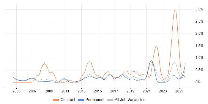Data Cleansing job vacancy trend in Cambridge