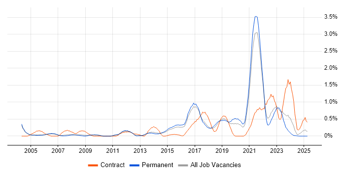 Job vacancy trend for Data Collection in Cambridge