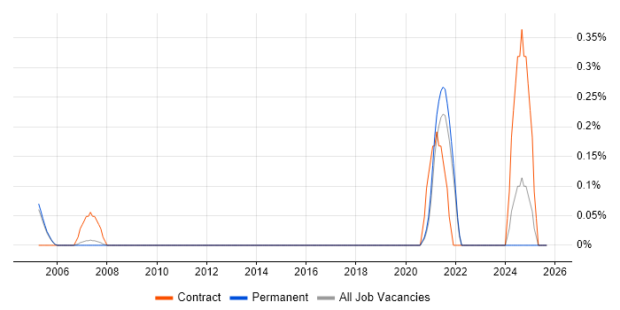 Data Coordinator job vacancy trend in Cambridge