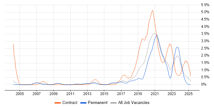 Job vacancy trend for Data Engineer in Cambridge