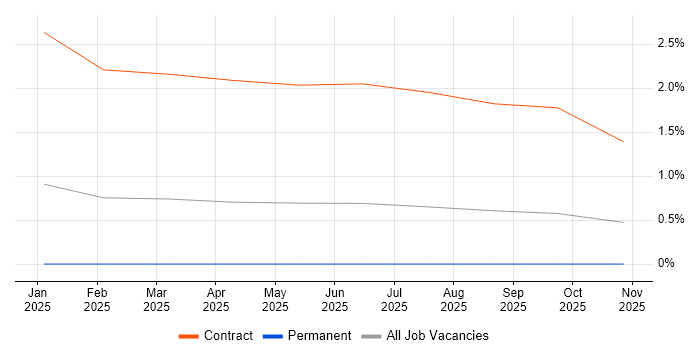 Data Enrichment job vacancy trend in Cambridge