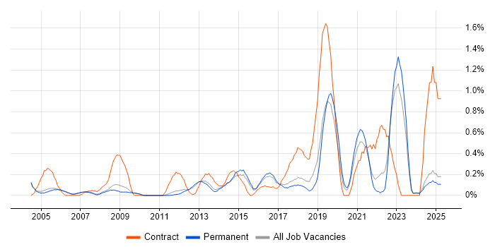Job vacancy trend for Data Entry in Cambridge