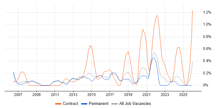 Data Extraction job vacancy trend in Cambridge