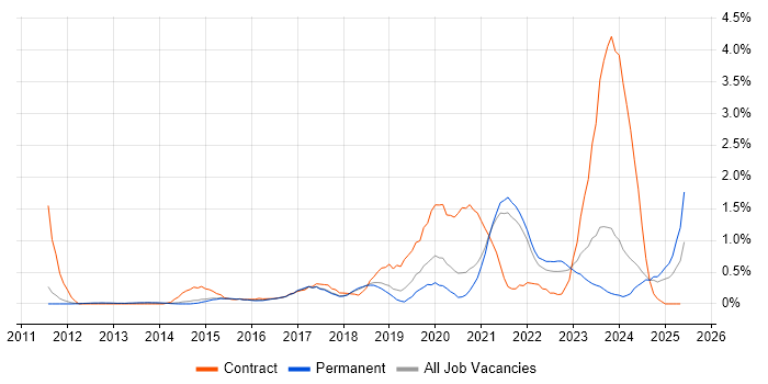 Job vacancy trend for Data Governance in Cambridge Job vacancy trend for Data Governance in Cambridge