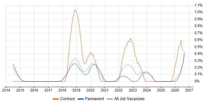 Data Ingestion job vacancy trend in Cambridge
