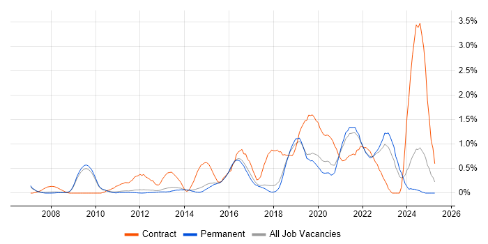 Job vacancy trend for Data Integration in Cambridge