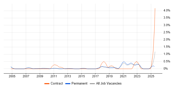 Job vacancy trend for Data Interpretation in Cambridge