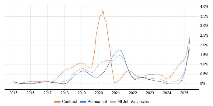 Job vacancy trend for Data Lake in Cambridge